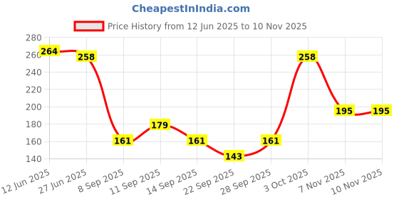 flipkart.com mebiso M-Winter socks for women full length knee size Wool Warm Thigh High Socks Women Solid Knee High mebiso Price History Graph from 12 Jun 2025 to 9 Nov 2025