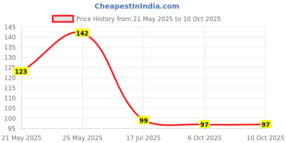 flipkart.com mebiso Pack of 2 360 Degree Water Saving Faucet Adjustable multiple Types Water Faucet M-360 Degree Water Saving Faucet Nozzle Cock Faucet mebiso Price History Graph from 21 May 2025 to 9 Oct 2025