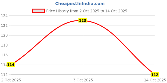 flipkart.com mebiso Pack of 2 Petals Paper Soap Tube Scented & Portable For Home,Travel etc x2.375 mebiso Price History Graph from 2 Oct 2025 to 14 Oct 2025