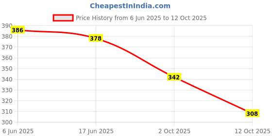 flipkart.com mebrics Small 8 L Backpack LEAF BACKPACK mebrics Price History Graph from 6 Jun 2025 to 12 Oct 2025