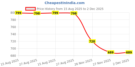 flipkart.com mebsino Mini Waffle Maker 4 Inch- 350 Watts: Non-Stick Electric Iron Machine Red Waffle Maker mebsino Price History Graph from 15 Aug 2025 to 2 Dec 2025