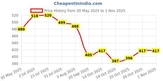flipkart.com toysbox Mec O Tec Cars 1(4214)Metal Construction Toy, Building Blocks, Educational Toys toysbox Price History Graph from 30 May 2025 to 1 Nov 2025