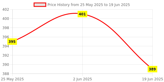 flipkart.com sanchi creation MEC-O-TEC Set 1 Construction Set for Kids sanchi creation Price History Graph from 25 May 2025 to 19 Jun 2025