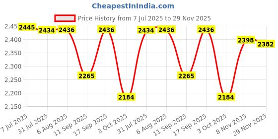 flipkart.com mecarnic Leatherite 7D Mat For Hyundai i20 mecarnic Price History Graph from 7 Jul 2025 to 29 Nov 2025