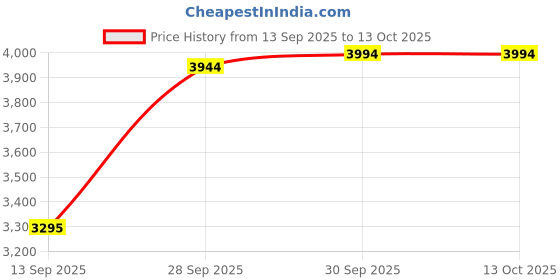 flipkart.com mecarnic Leatherite 7D Mat For Mahindra Bolero mecarnic Price History Graph from 13 Sep 2025 to 12 Oct 2025
