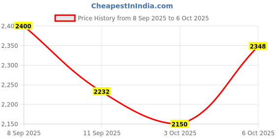 flipkart.com mecarnic Leatherite 7D Mat For Maruti Suzuki Alto mecarnic Price History Graph from 8 Sep 2025 to 6 Oct 2025