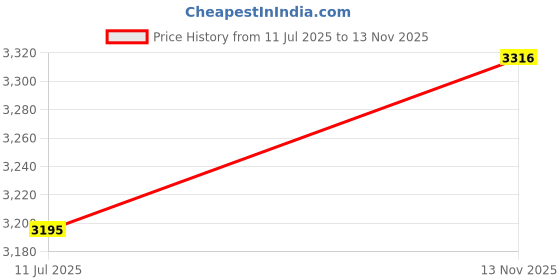 flipkart.com mecarnic Leatherite 7D Mat For Renault Triber mecarnic Price History Graph from 11 Jul 2025 to 13 Nov 2025