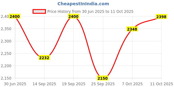 flipkart.com mecarnic Leatherite 7D Mat For Skoda Slavia mecarnic Price History Graph from 30 Jun 2025 to 11 Oct 2025