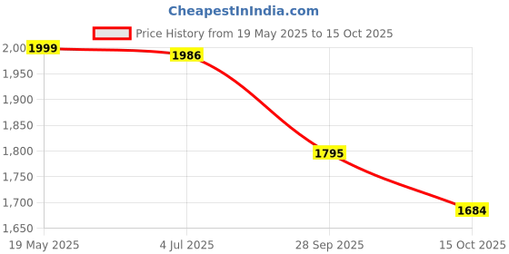 flipkart.com mecarnic Leatherite 7D Mat ForMahindra Bolero mecarnic Price History Graph from 19 May 2025 to 15 Oct 2025