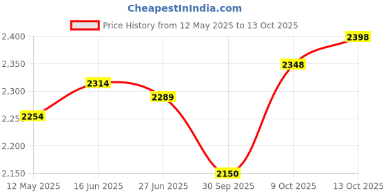 flipkart.com mecarnic Leatherite 7D Mat ForMahindra XUV 300 mecarnic Price History Graph from 12 May 2025 to 13 Oct 2025