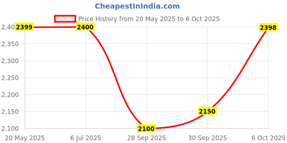 flipkart.com mecarnic Leatherite 7D Mat ForMaruti Suzuki Celerio mecarnic Price History Graph from 20 May 2025 to 6 Oct 2025