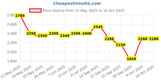 flipkart.com mecarnic Leatherite 7D Mat ForNissan Magnite mecarnic Price History Graph from 15 May 2025 to 16 Oct 2025