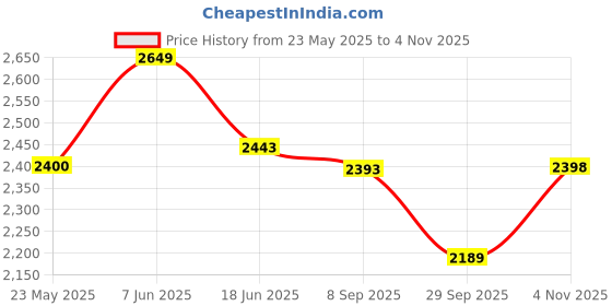 flipkart.com mecarnic Leatherite 7D Mat ForTata Altroz mecarnic Price History Graph from 23 May 2025 to 4 Nov 2025