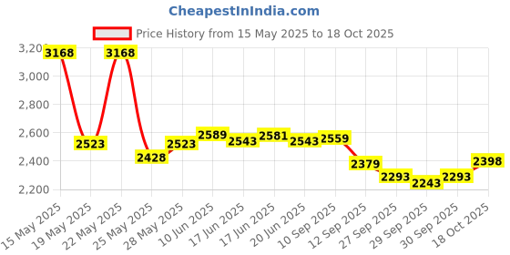 flipkart.com mecarnic Leatherite 7D Mat ForVolkswagen Taigun mecarnic Price History Graph from 15 May 2025 to 18 Oct 2025