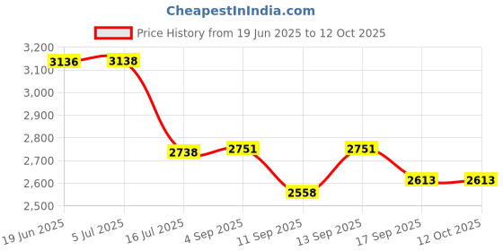 flipkart.com MECCLIEN MEC Camera Housing Price History Graph from 19 Jun 2025 to 12 Oct 2025