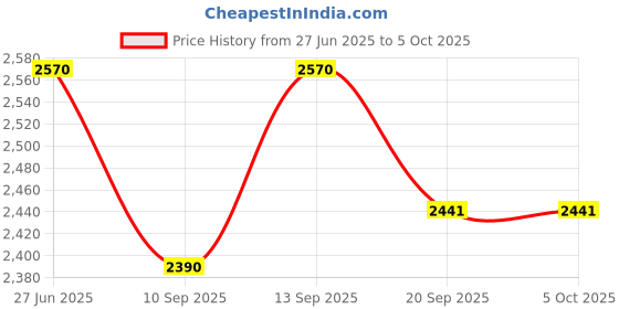 flipkart.com MECCLIEN MEC_ROUTER 4G Router 2.4 GHz 300 Mbps Wifi Speed Tri Band External Antenna MiFi (Sim Based) Price History Graph from 27 Jun 2025 to 5 Oct 2025