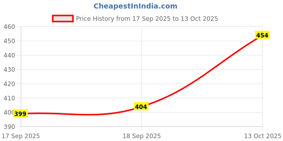 flipkart.com MECCLIEN RJ45 | auto MDI/MDIX Supported | Plug and Play | Sleek,Ultra-Compact Design 8 Ports 100 Mbps Network Switch Price History Graph from 17 Sep 2025 to 13 Oct 2025