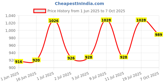 flipkart.com mecclien Wireless Security Alarm Wall Mounted PIR Infrared Motion Sensor Detector Door & Window Door Window Alarm mecclien Price History Graph from 1 Jun 2025 to 7 Oct 2025