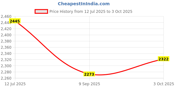 flipkart.com mecclien Wireless SOS Button Emergency Alert System Personal Panic Button for Security Door & Window Door Window Alarm mecclien Price History Graph from 12 Jul 2025 to 3 Oct 2025