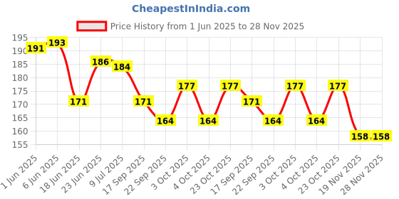 flipkart.com mecdoit international Capital Letters ABCD English Alphabets Wooden Puzzle Board for Kids with Knobs mecdoit international Price History Graph from 1 Jun 2025 to 28 Nov 2025