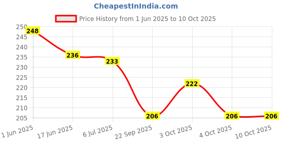 flipkart.com mecdoit international India Map Puzzle with State Name Made By Wooden Board mecdoit international Price History Graph from 1 Jun 2025 to 9 Oct 2025