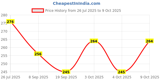 flipkart.com mecdoit international Months Name Puzzle for Kids Education mecdoit international Price History Graph from 26 Jul 2025 to 9 Oct 2025