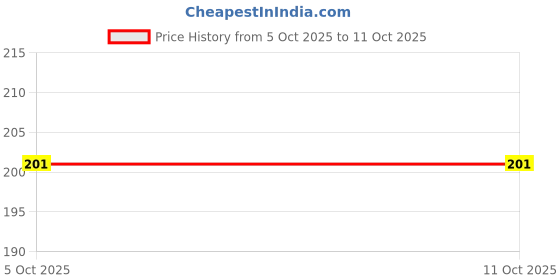 flipkart.com mecdoit international Small Alphabet Cursive Writing Tracing Board mecdoit international Price History Graph from 5 Oct 2025 to 11 Oct 2025