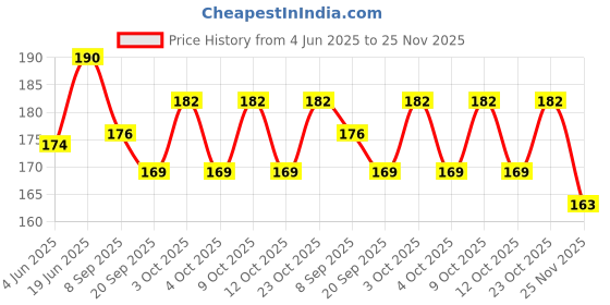 flipkart.com mecdoit international Wooden English Alphabet Letters Butterfly Puzzle ABCD for kids Learning mecdoit international Price History Graph from 4 Jun 2025 to 25 Nov 2025