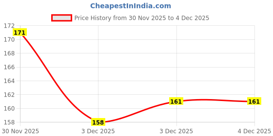 flipkart.com mecdoit international Wooden Hindi Alphabet mecdoit international Price History Graph from 30 Nov 2025 to 4 Dec 2025