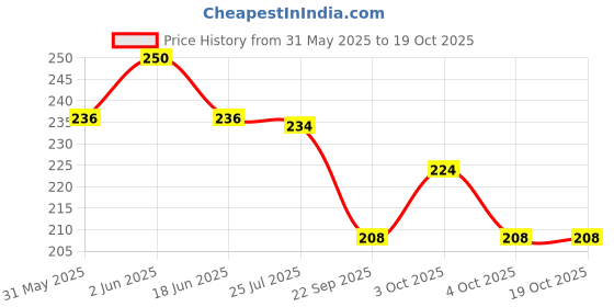 flipkart.com mecdoit international Wooden Jigsaw Puzzle India Map for Kids Learning mecdoit international Price History Graph from 31 May 2025 to 18 Oct 2025