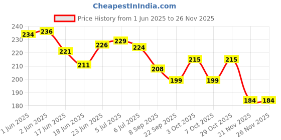 flipkart.com mecdoit international Wooden MDF Board Calender Watch Puzzle mecdoit international Price History Graph from 1 Jun 2025 to 25 Nov 2025