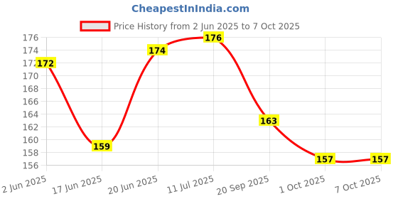 flipkart.com mecdoit international Wooden Puzzle of Shapes Name for Kids Learning With 12 Shapes mecdoit international Price History Graph from 2 Jun 2025 to 7 Oct 2025