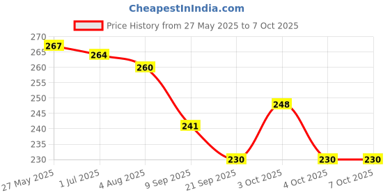 flipkart.com mecdoit international World Map Puzzle with Countries Name Made By Wooden Board mecdoit international Price History Graph from 27 May 2025 to 7 Oct 2025