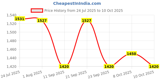 flipkart.com babatools Mechanic ES240 24 in 1 Manual / Electric 2in1 Screwdriver Set Precision Screwdriver Set babatools Price History Graph from 24 Jul 2025 to 10 Oct 2025