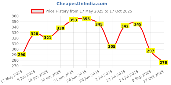 flipkart.com firstart Mechanic XG-50 Premium Quality Soldering paste SMD Rework (35Grams) 0 W Temperature Controlled firstart Price History Graph from 17 May 2025 to 17 Oct 2025