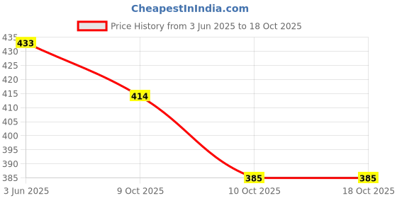 flipkart.com mechanic XG50 0 W Simple mechanic Price History Graph from 3 Jun 2025 to 17 Oct 2025