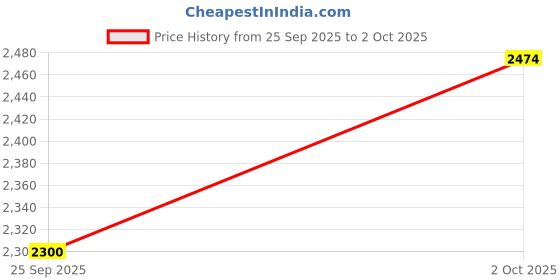 flipkart.com mechanic37 Anti Sleep Monitor Glasses Engineering Pre Build Project With Report Pdf Educational Electronic Hobby Kit mechanic37 Price History Graph from 25 Sep 2025 to 2 Oct 2025