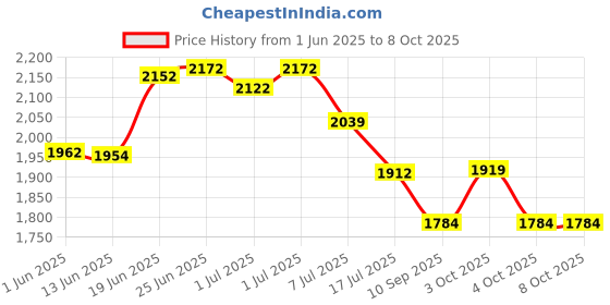flipkart.com mechanic37 Automatic Solar Tracker Single Axis ( Programmable ) Engineering Projects Educational Electronic Hobby Kit mechanic37 Price History Graph from 1 Jun 2025 to 6 Oct 2025