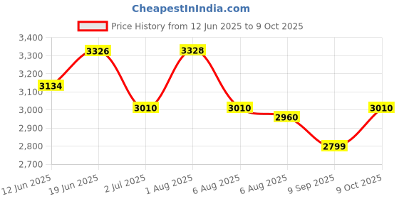 flipkart.com mechanic37 Fire Fighter Robot Final Year Project Educational Electronic Hobby Kit mechanic37 Price History Graph from 12 Jun 2025 to 8 Oct 2025
