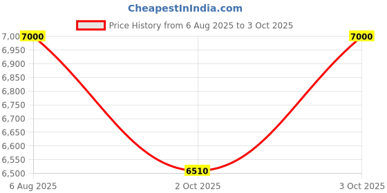 flipkart.com mechanic37 Fire Fighter Robot with WiFi and Camera Control Science and Engineering Project Educational Electronic Hobby Kit mechanic37 Price History Graph from 6 Aug 2025 to 3 Oct 2025
