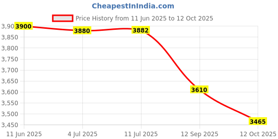 flipkart.com mechanic37 Footstep Power Generation Complete Project For Student With Project Report Educational Electronic Hobby Kit mechanic37 Price History Graph from 11 Jun 2025 to 12 Oct 2025