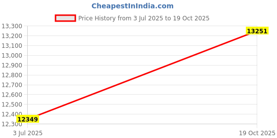 flipkart.com mechanic37 Rover Project With Robotic Arm and Camera ( Ready To Use Assembled ) Educational Electronic Hobby Kit mechanic37 Price History Graph from 3 Jul 2025 to 19 Oct 2025