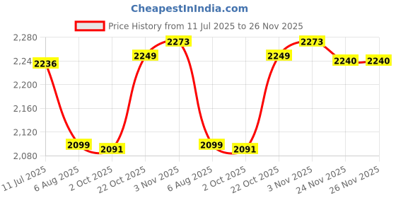 flipkart.com mechanic37 Solar Tracker Single Axis Engineering Project ( Android Controlled + Automatic ) Educational Electronic Hobby Kit mechanic37 Price History Graph from 11 Jul 2025 to 26 Nov 2025