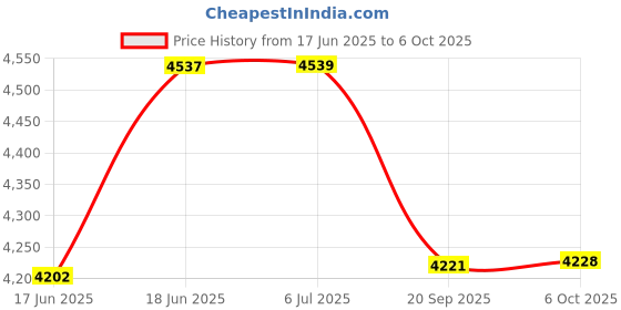 flipkart.com mechanic37 Solar Tracker System Dual Axis Final Year Project Educational Electronic Hobby Kit mechanic37 Price History Graph from 17 Jun 2025 to 5 Oct 2025