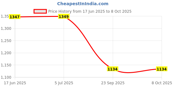 flipkart.com mechanic37 Third Eye for The Blind Person Project With Report For Engineering and Science Educational Electronic Hobby Kit mechanic37 Price History Graph from 17 Jun 2025 to 7 Oct 2025