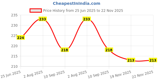 flipkart.com tombow MechanicaI Pencil Mono Graph 0.7 Pencil tombow Price History Graph from 25 Jun 2025 to 22 Nov 2025