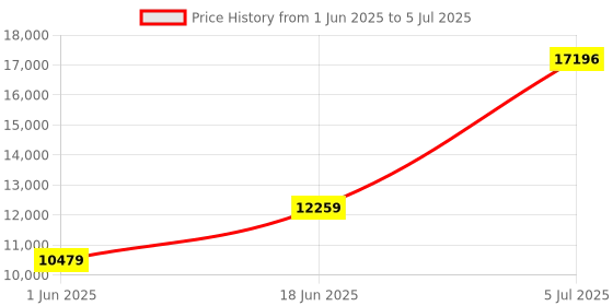 flipkart.com titan Mechanical Automatic Analog Watch - For Men 90195SL02 titan Price History Graph from 1 Jun 2025 to 5 Jul 2025