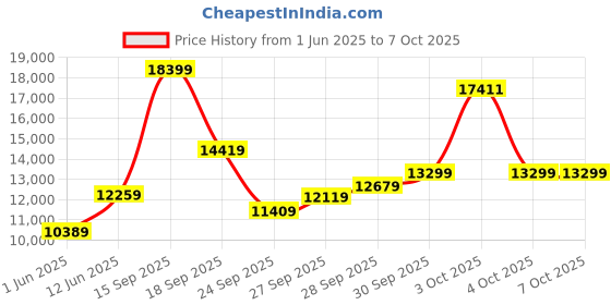 flipkart.com titan Mechanical Automatic Analog Watch- For Men 90195SM01 titan Price History Graph from 1 Jun 2025 to 7 Oct 2025