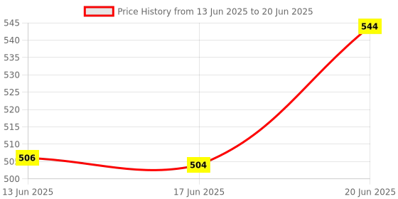 flipkart.com vencon Mechanical Calculator BasicCalculator vencon Price History Graph from 13 Jun 2025 to 20 Jun 2025