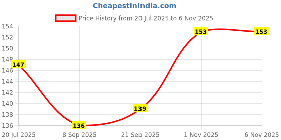 flipkart.com dcb Mechanical Cartoon Pencil dcb Price History Graph from 20 Jul 2025 to 6 Nov 2025